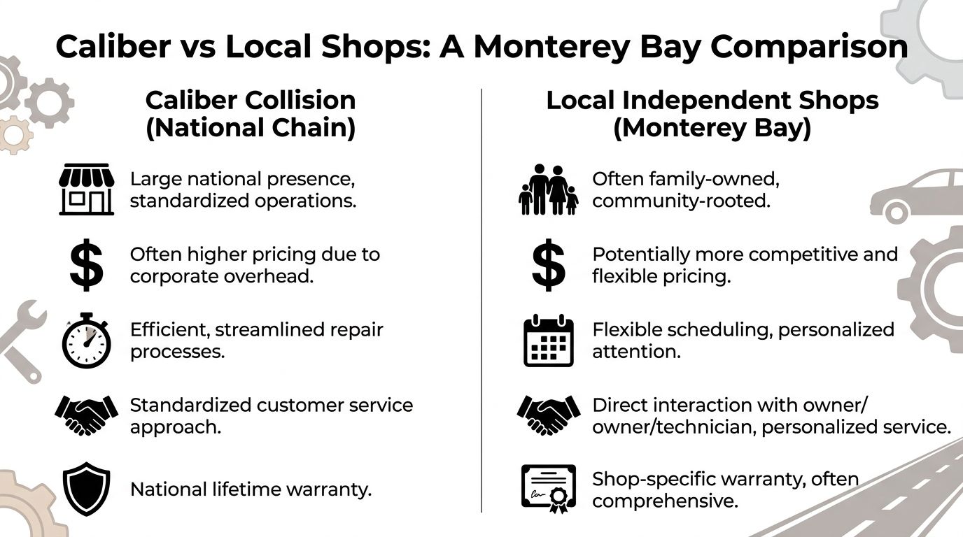 A comparison chart outlining the differences between Caliber Collision national chain and local independent auto repair shops.