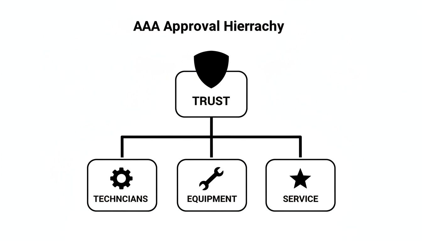 Hierarchical diagram illustrating the AAA Approval process, emphasizing Trust, Technicians, Equipment, and Service.