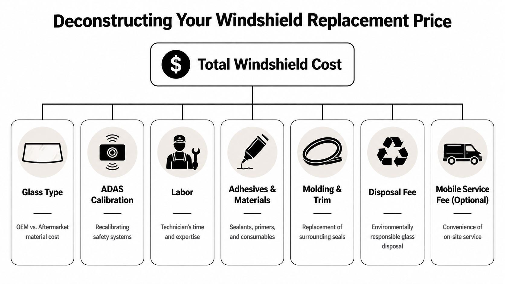 A diagram illustrating the various factors that influence the total cost of a windshield replacement.