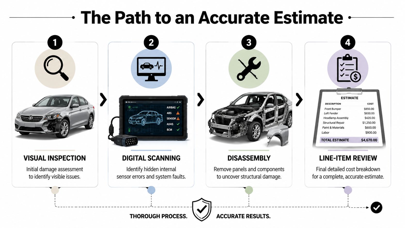 A four-step infographic showing the professional car accident repair estimation process from inspection to final cost.