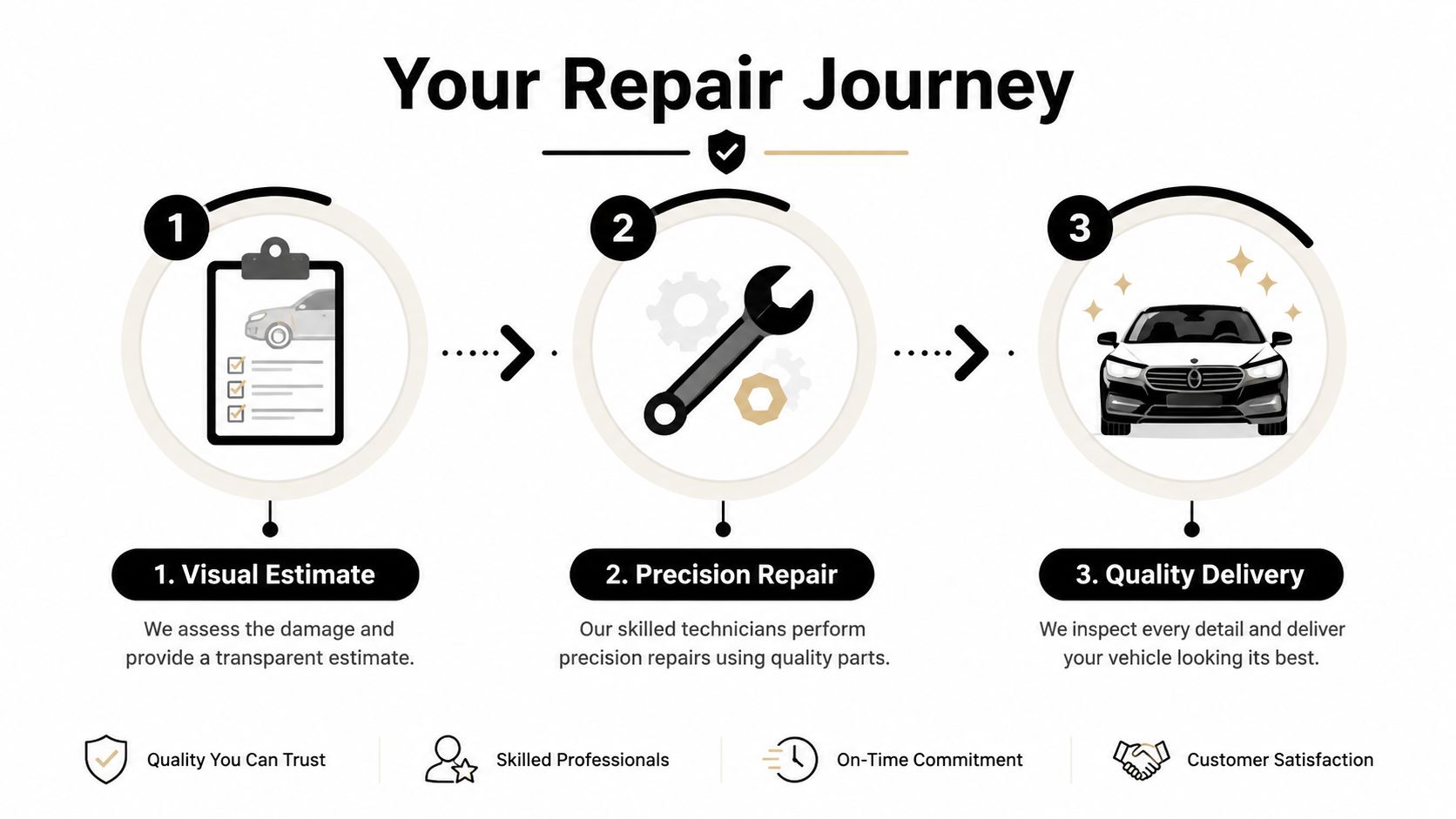 A three-step infographic detailing the vehicle repair journey from visual estimate to final quality delivery.