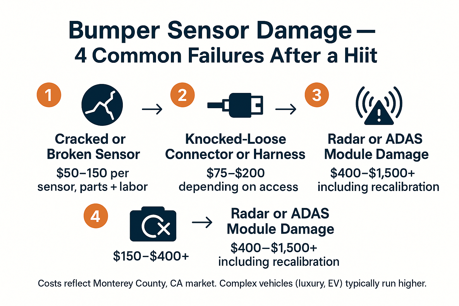 What Happens to Your Bumper Sensors When It Gets Hit