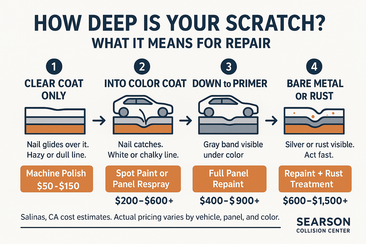 When Does a Scratch Actually Require a Full Repaint?