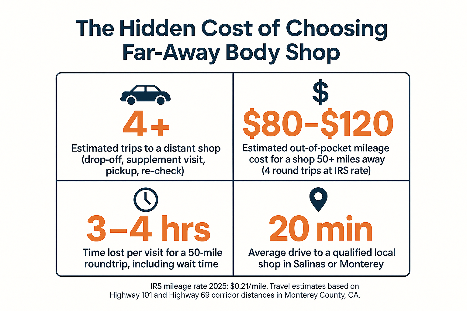 How Far Should You Travel for Collision Repair After an Accident?